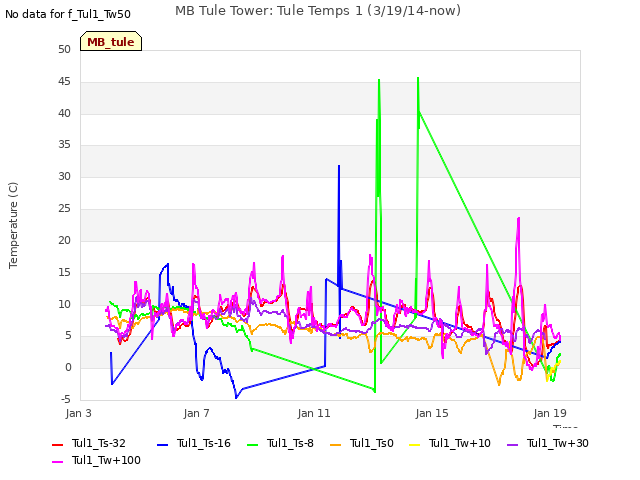 Explore the graph:MB Tule Tower: Tule Temps 1 (3/19/14-now) in a new window