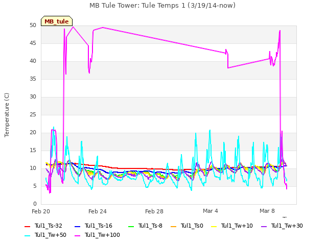 Explore the graph:MB Tule Tower: Tule Temps 1 (3/19/14-now) in a new window