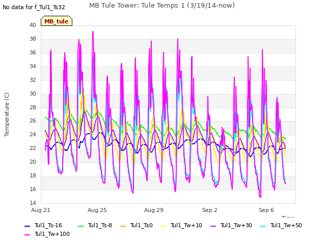 Explore the graph:MB Tule Tower: Tule Temps 1 (3/19/14-now) in a new window