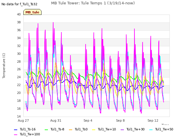 Explore the graph:MB Tule Tower: Tule Temps 1 (3/19/14-now) in a new window