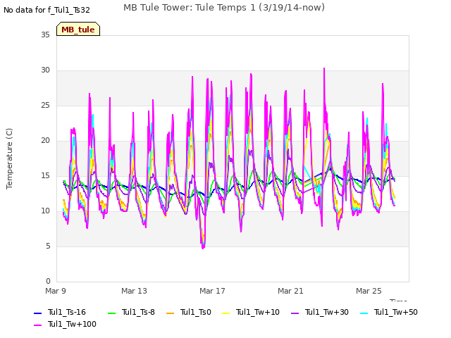Explore the graph:MB Tule Tower: Tule Temps 1 (3/19/14-now) in a new window