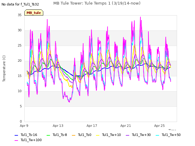 Explore the graph:MB Tule Tower: Tule Temps 1 (3/19/14-now) in a new window