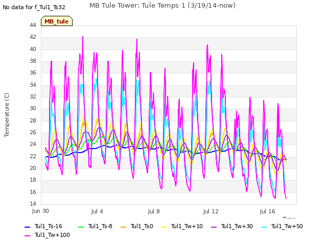 Explore the graph:MB Tule Tower: Tule Temps 1 (3/19/14-now) in a new window