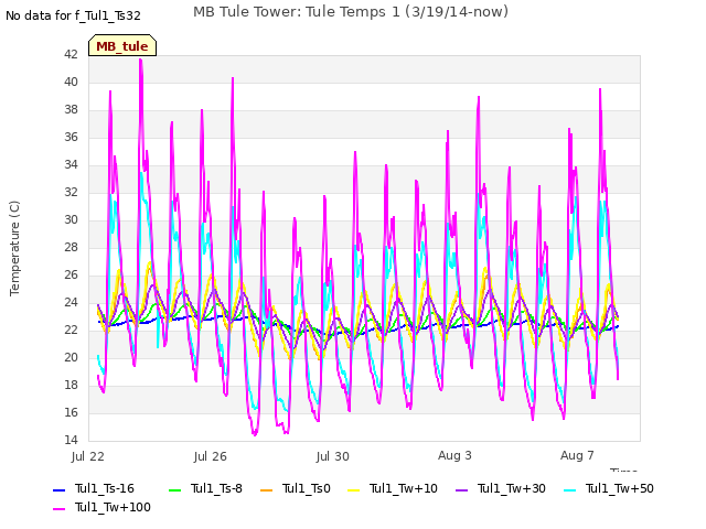 Explore the graph:MB Tule Tower: Tule Temps 1 (3/19/14-now) in a new window