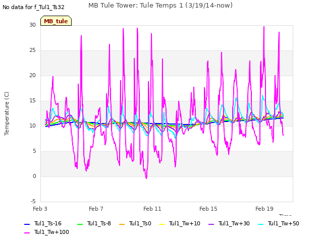 Explore the graph:MB Tule Tower: Tule Temps 1 (3/19/14-now) in a new window