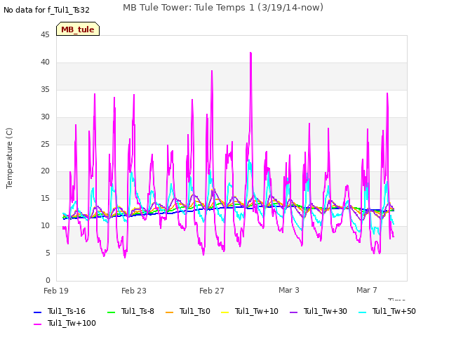 Explore the graph:MB Tule Tower: Tule Temps 1 (3/19/14-now) in a new window