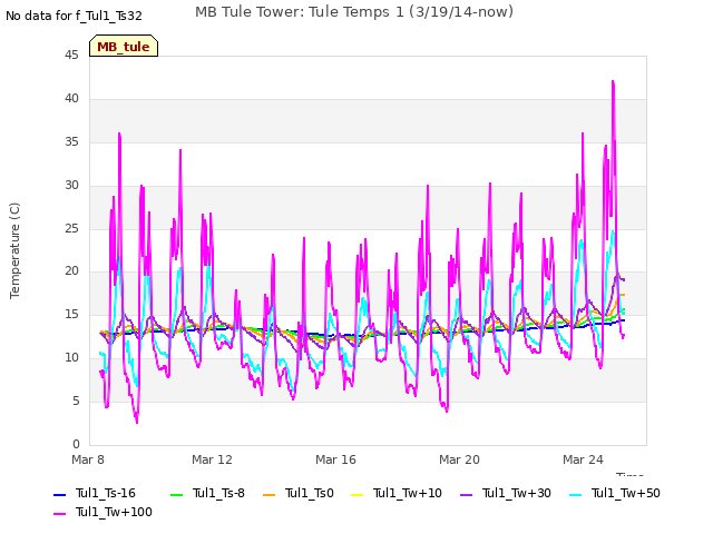 Explore the graph:MB Tule Tower: Tule Temps 1 (3/19/14-now) in a new window