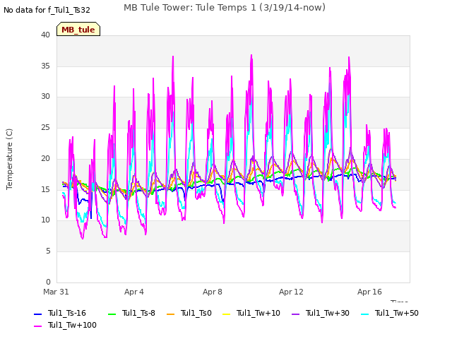 Explore the graph:MB Tule Tower: Tule Temps 1 (3/19/14-now) in a new window