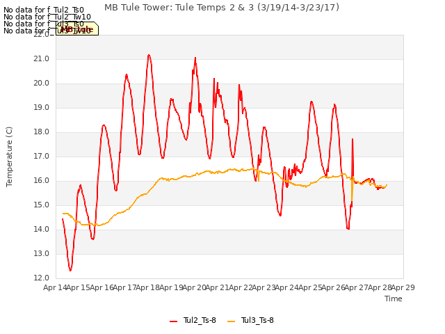 plot of MB Tule Tower: Tule Temps 2 & 3 (3/19/14-3/23/17)