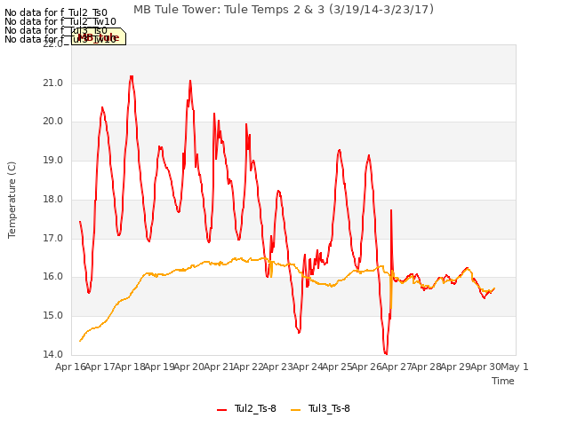 plot of MB Tule Tower: Tule Temps 2 & 3 (3/19/14-3/23/17)