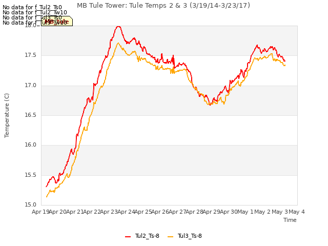 plot of MB Tule Tower: Tule Temps 2 & 3 (3/19/14-3/23/17)