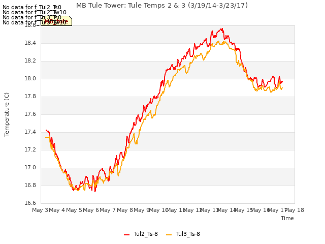 plot of MB Tule Tower: Tule Temps 2 & 3 (3/19/14-3/23/17)