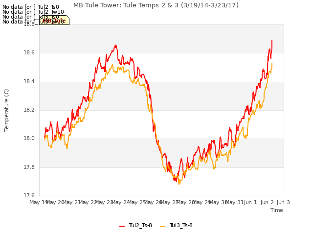 plot of MB Tule Tower: Tule Temps 2 & 3 (3/19/14-3/23/17)