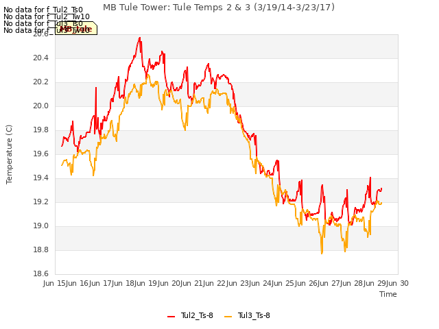 plot of MB Tule Tower: Tule Temps 2 & 3 (3/19/14-3/23/17)