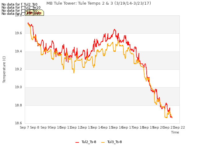 plot of MB Tule Tower: Tule Temps 2 & 3 (3/19/14-3/23/17)