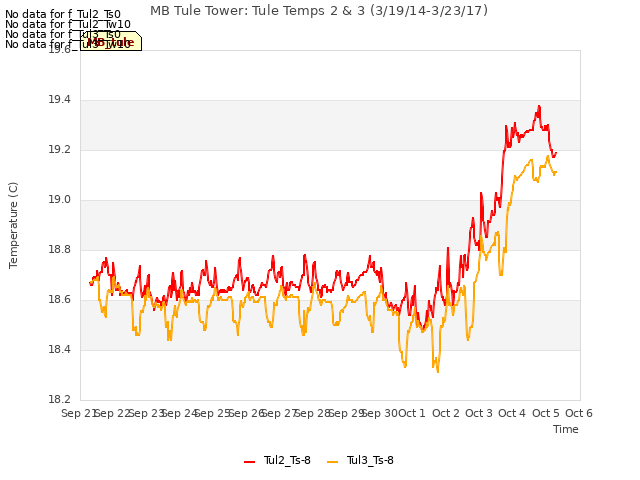 plot of MB Tule Tower: Tule Temps 2 & 3 (3/19/14-3/23/17)