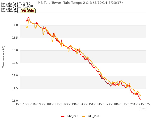 plot of MB Tule Tower: Tule Temps 2 & 3 (3/19/14-3/23/17)