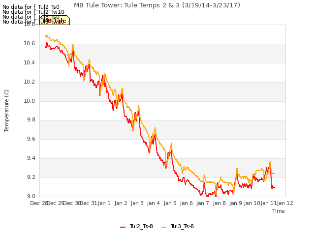 plot of MB Tule Tower: Tule Temps 2 & 3 (3/19/14-3/23/17)