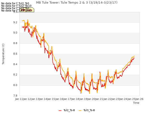 plot of MB Tule Tower: Tule Temps 2 & 3 (3/19/14-3/23/17)