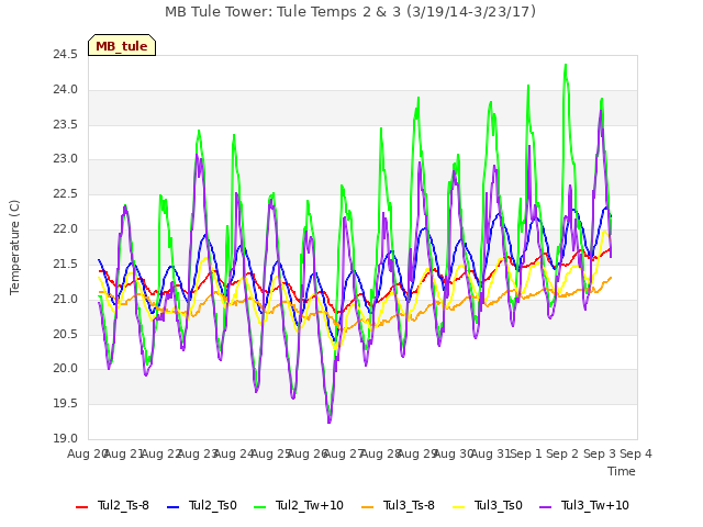 plot of MB Tule Tower: Tule Temps 2 & 3 (3/19/14-3/23/17)