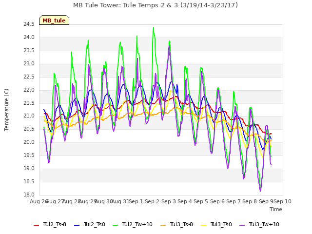 plot of MB Tule Tower: Tule Temps 2 & 3 (3/19/14-3/23/17)