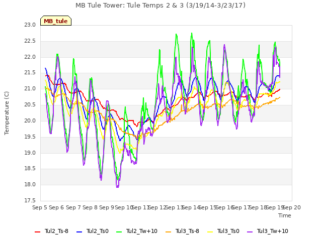 plot of MB Tule Tower: Tule Temps 2 & 3 (3/19/14-3/23/17)