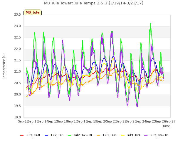 plot of MB Tule Tower: Tule Temps 2 & 3 (3/19/14-3/23/17)