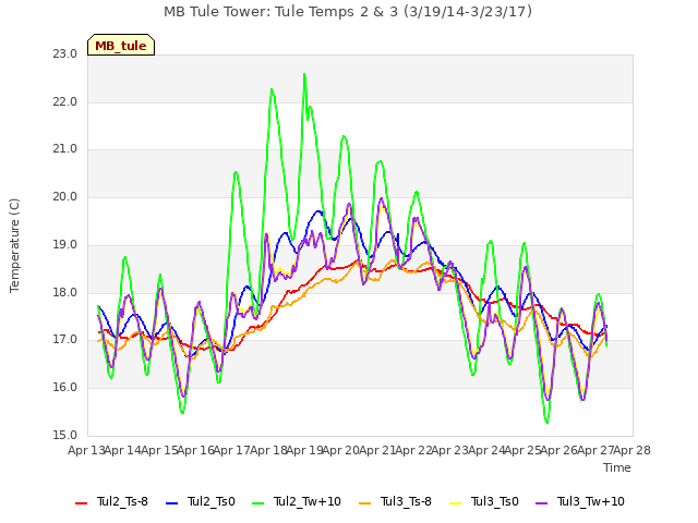 plot of MB Tule Tower: Tule Temps 2 & 3 (3/19/14-3/23/17)