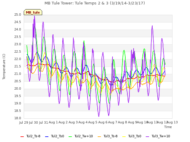 plot of MB Tule Tower: Tule Temps 2 & 3 (3/19/14-3/23/17)