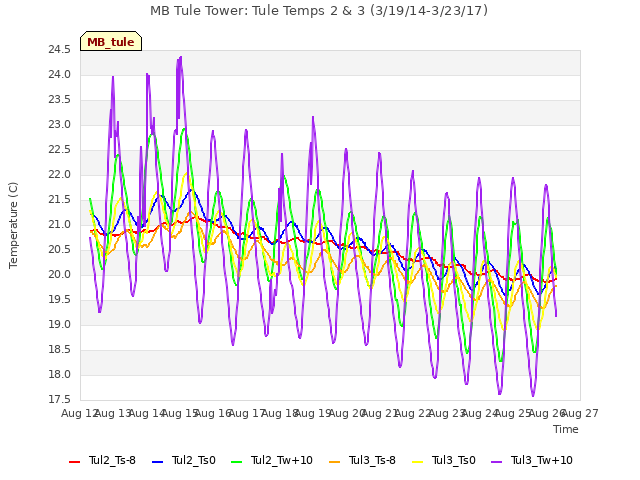 plot of MB Tule Tower: Tule Temps 2 & 3 (3/19/14-3/23/17)