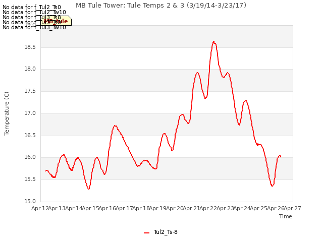 plot of MB Tule Tower: Tule Temps 2 & 3 (3/19/14-3/23/17)