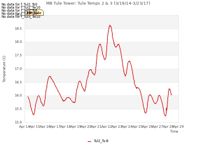 plot of MB Tule Tower: Tule Temps 2 & 3 (3/19/14-3/23/17)