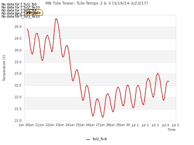 plot of MB Tule Tower: Tule Temps 2 & 3 (3/19/14-3/23/17)