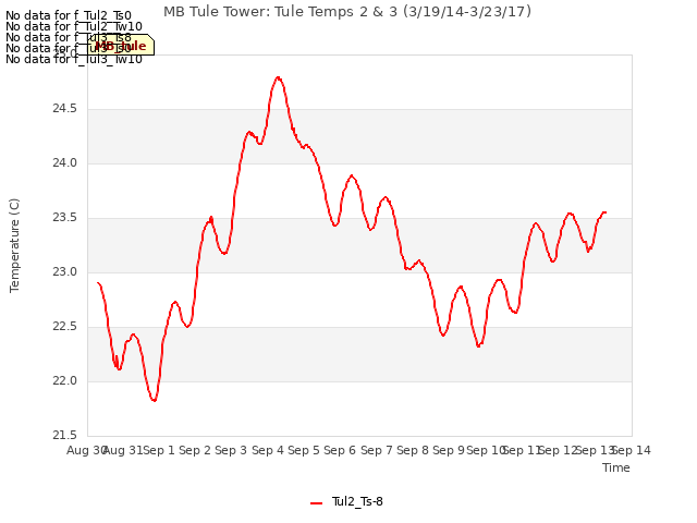 plot of MB Tule Tower: Tule Temps 2 & 3 (3/19/14-3/23/17)
