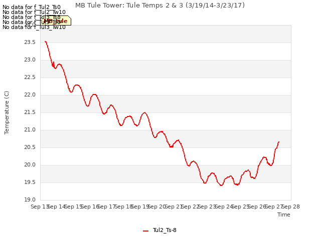 plot of MB Tule Tower: Tule Temps 2 & 3 (3/19/14-3/23/17)