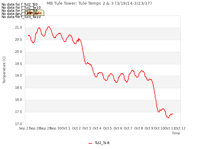plot of MB Tule Tower: Tule Temps 2 & 3 (3/19/14-3/23/17)