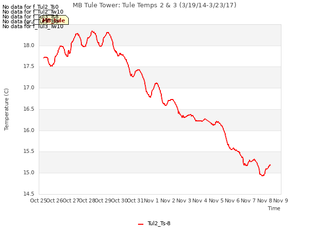 plot of MB Tule Tower: Tule Temps 2 & 3 (3/19/14-3/23/17)