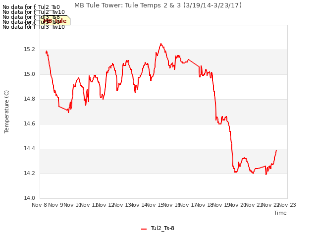 plot of MB Tule Tower: Tule Temps 2 & 3 (3/19/14-3/23/17)