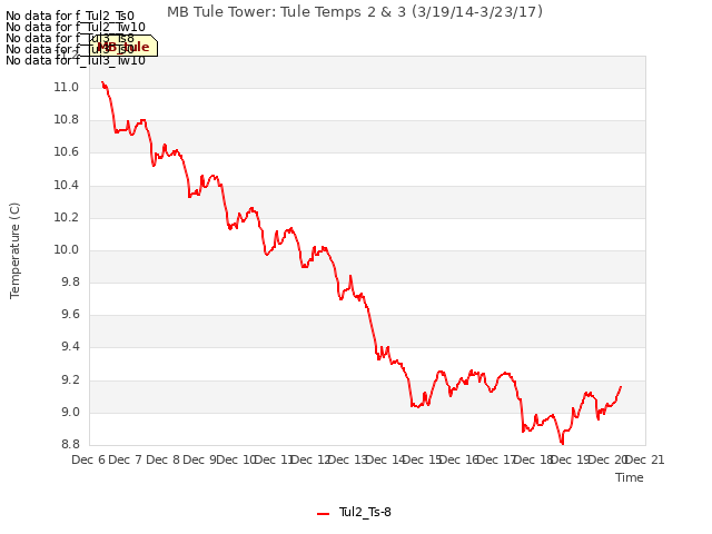 plot of MB Tule Tower: Tule Temps 2 & 3 (3/19/14-3/23/17)
