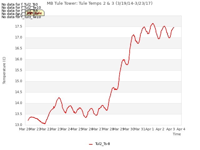 plot of MB Tule Tower: Tule Temps 2 & 3 (3/19/14-3/23/17)