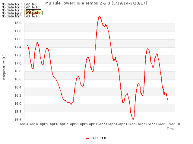 plot of MB Tule Tower: Tule Temps 2 & 3 (3/19/14-3/23/17)
