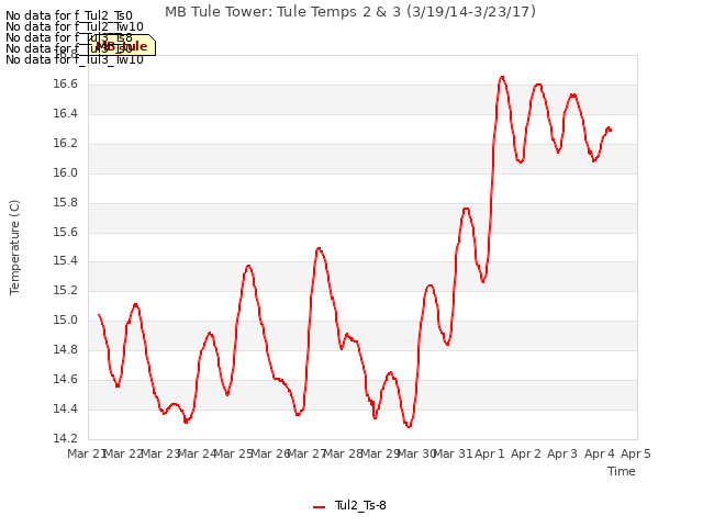 plot of MB Tule Tower: Tule Temps 2 & 3 (3/19/14-3/23/17)