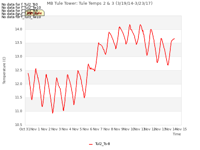 plot of MB Tule Tower: Tule Temps 2 & 3 (3/19/14-3/23/17)