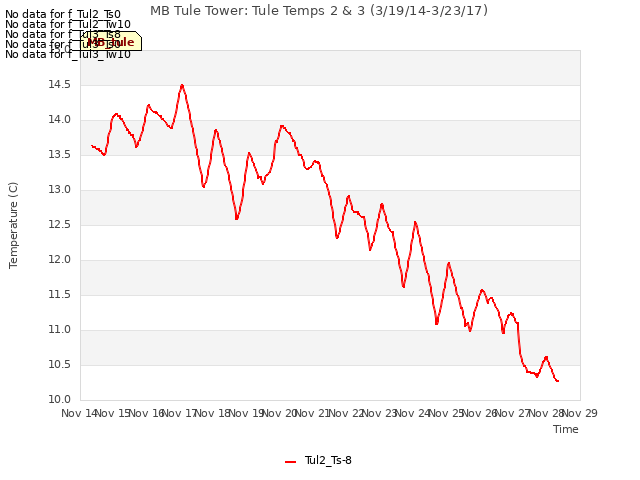 plot of MB Tule Tower: Tule Temps 2 & 3 (3/19/14-3/23/17)