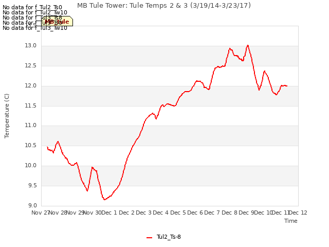 plot of MB Tule Tower: Tule Temps 2 & 3 (3/19/14-3/23/17)