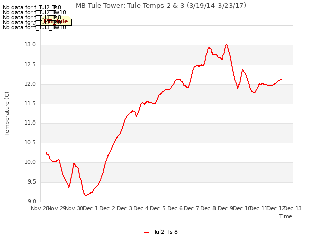 plot of MB Tule Tower: Tule Temps 2 & 3 (3/19/14-3/23/17)