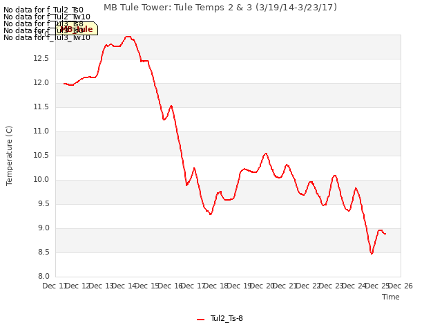 plot of MB Tule Tower: Tule Temps 2 & 3 (3/19/14-3/23/17)