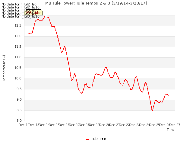 plot of MB Tule Tower: Tule Temps 2 & 3 (3/19/14-3/23/17)