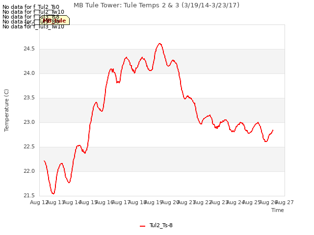 plot of MB Tule Tower: Tule Temps 2 & 3 (3/19/14-3/23/17)