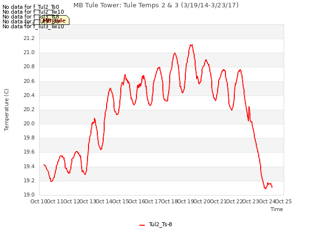 plot of MB Tule Tower: Tule Temps 2 & 3 (3/19/14-3/23/17)